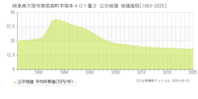 岐阜県大垣市南若森町字塚本４０１番２ 公示地価 地価推移[1983-2025]