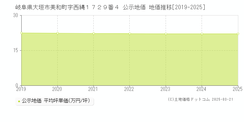岐阜県大垣市美和町字西縄１７２９番４ 公示地価 地価推移[2019-2025]