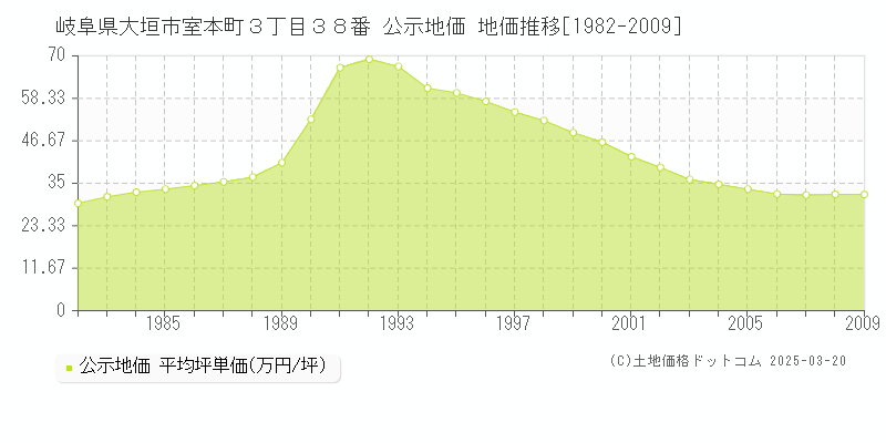 岐阜県大垣市室本町３丁目３８番 公示地価 地価推移[1982-2009]