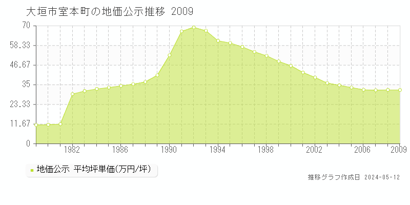 大垣市室本町の地価公示推移グラフ 