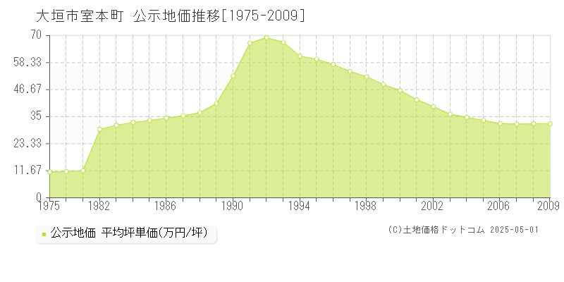 室本町(大垣市)の公示地価推移グラフ(坪単価)[1975-2009年]