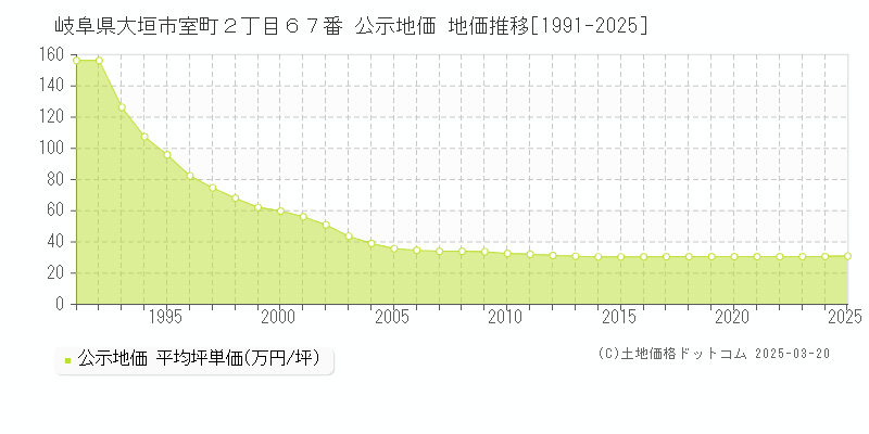 岐阜県大垣市室町２丁目６７番 公示地価 地価推移[1991-2025]