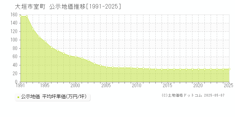 室町(大垣市)の公示地価推移グラフ(坪単価)[1991-2025年]