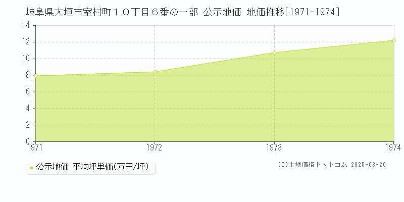 岐阜県大垣市室村町１０丁目６番の一部 公示地価 地価推移[1971-1974]