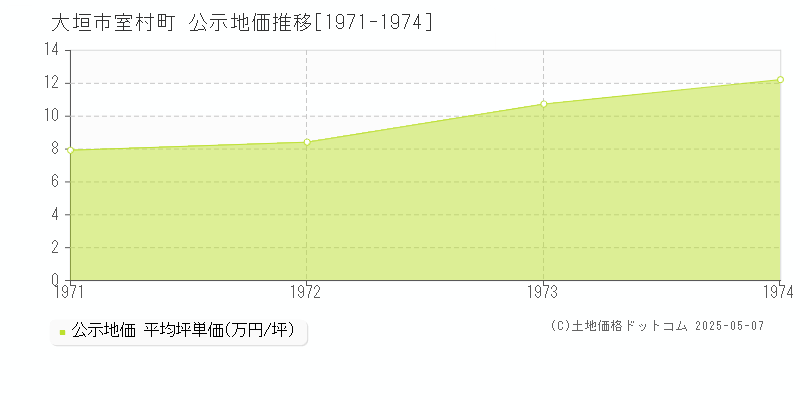 室村町(大垣市)の公示地価推移グラフ(坪単価)[1971-1974年]