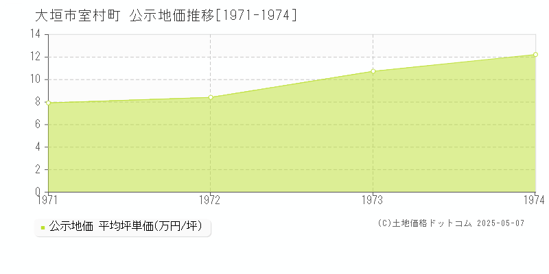 大垣市室村町の地価公示推移グラフ 