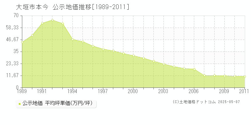 本今(大垣市)の公示地価推移グラフ(坪単価)[1989-2011年]