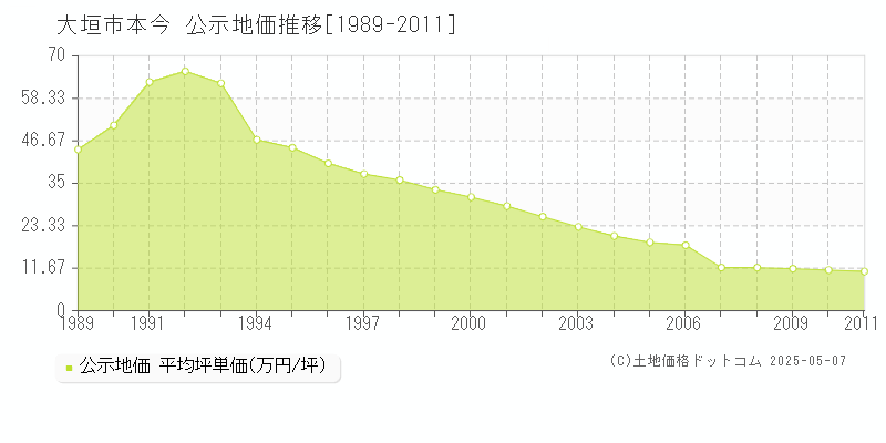 大垣市本今の地価公示推移グラフ 