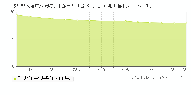 岐阜県大垣市八島町字東菰田８４番 公示地価 地価推移[2011-2025]