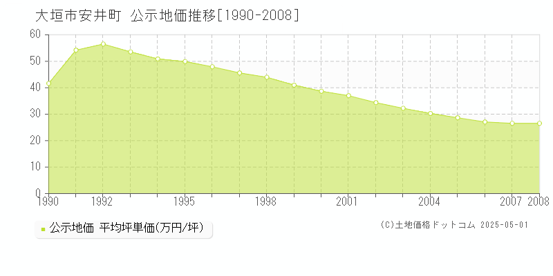安井町(大垣市)の公示地価推移グラフ(坪単価)[1990-2008年]