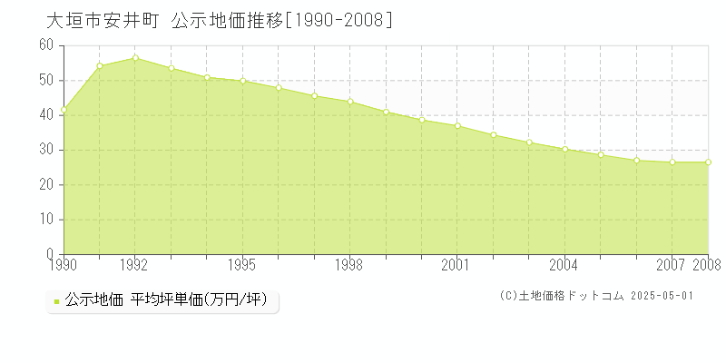 大垣市安井町の地価公示推移グラフ 