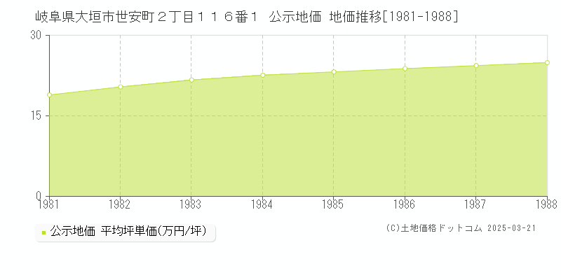 岐阜県大垣市世安町２丁目１１６番１ 公示地価 地価推移[1981-1988]