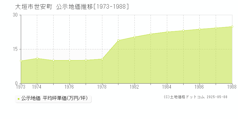 世安町(大垣市)の公示地価推移グラフ(坪単価)[1973-1988年]
