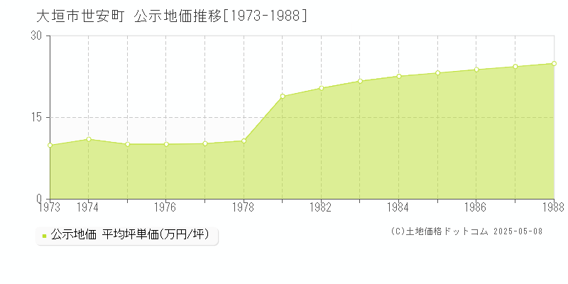 大垣市世安町の地価公示推移グラフ 