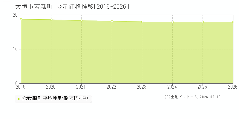 大垣市若森町の公示価格推移グラフ(坪単価)[2019-2026年]