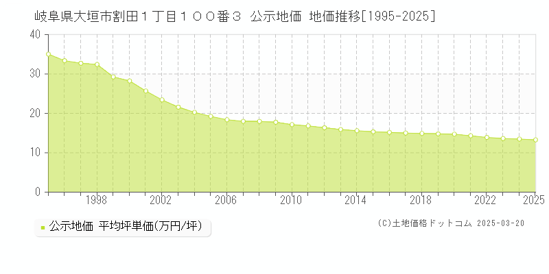 岐阜県大垣市割田１丁目１００番３ 公示地価 地価推移[1995-2025]