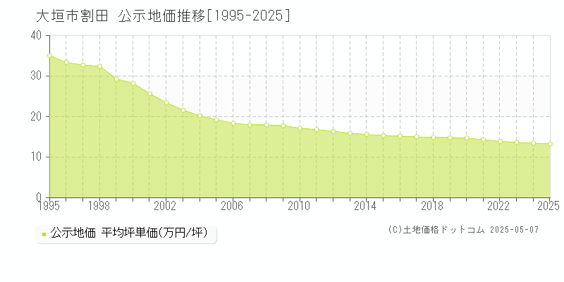 大垣市割田の地価公示推移グラフ 