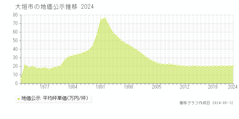 大垣市の地価公示推移グラフ 
