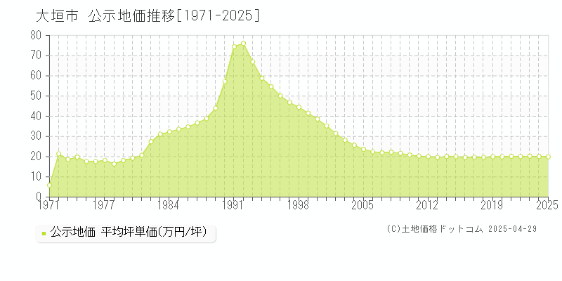 大垣市の地価公示推移グラフ 