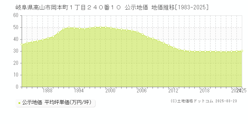 岐阜県高山市岡本町１丁目２４０番１０ 公示地価 地価推移[1983-2025]