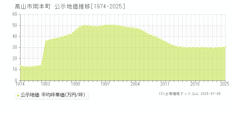 岡本町(高山市)の公示地価推移グラフ(坪単価)[1974-2025年]