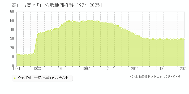 高山市岡本町の地価公示推移グラフ 