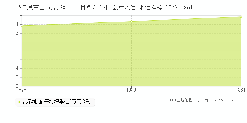 岐阜県高山市片野町４丁目６００番 公示地価 地価推移[1979-1981]