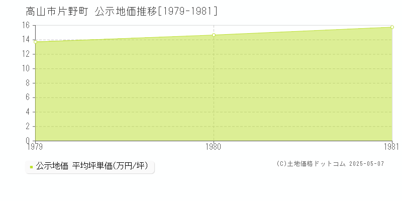 片野町(高山市)の公示地価推移グラフ(坪単価)[1979-1981年]