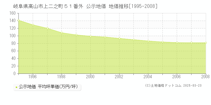 岐阜県高山市上二之町５１番外 公示地価 地価推移[1995-2008]