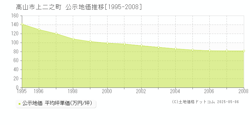 上二之町(高山市)の公示地価推移グラフ(坪単価)[1995-2008年]