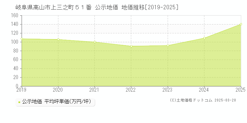 岐阜県高山市上三之町５１番 公示地価 地価推移[2019-2025]