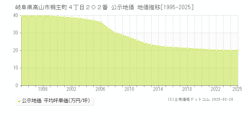 岐阜県高山市桐生町４丁目２０２番 公示地価 地価推移[1995-2025]