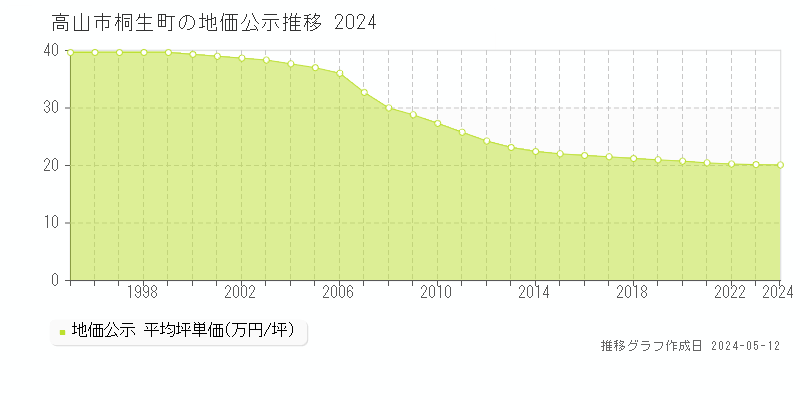 高山市桐生町の地価公示推移グラフ 