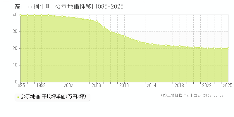 桐生町(高山市)の公示地価推移グラフ(坪単価)[1995-2025年]