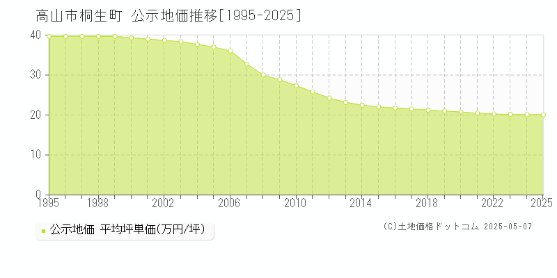 高山市桐生町の地価公示推移グラフ 