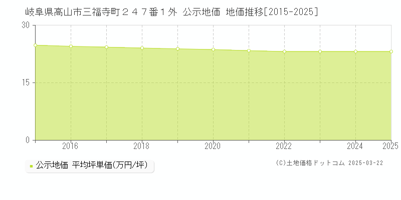 岐阜県高山市三福寺町２４７番１外 公示地価 地価推移[2015-2025]