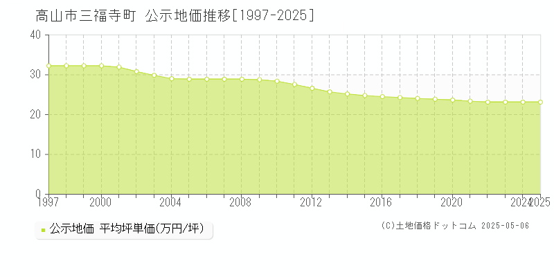 三福寺町(高山市)の公示地価推移グラフ(坪単価)[1997-2025年]