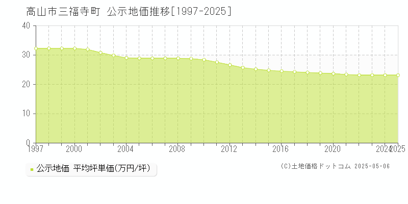 高山市三福寺町の地価公示推移グラフ 