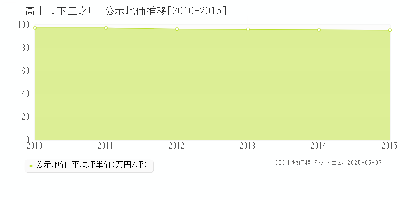 下三之町(高山市)の公示地価推移グラフ(坪単価)[2010-2015年]