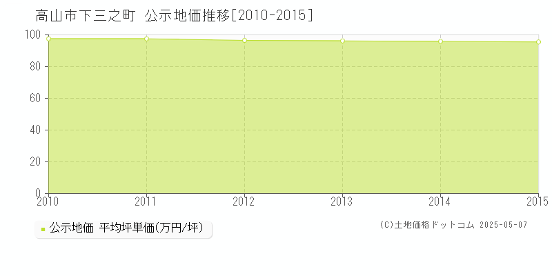 高山市下三之町の地価公示推移グラフ 