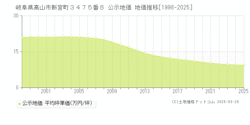 岐阜県高山市新宮町３４７５番８ 公示地価 地価推移[1998-2025]