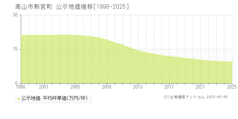 新宮町(高山市)の公示地価推移グラフ(坪単価)[1998-2025年]