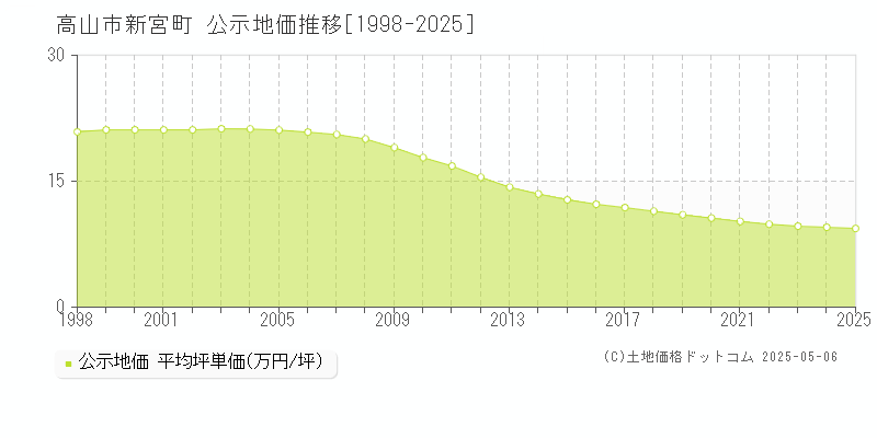 高山市新宮町の地価公示推移グラフ 