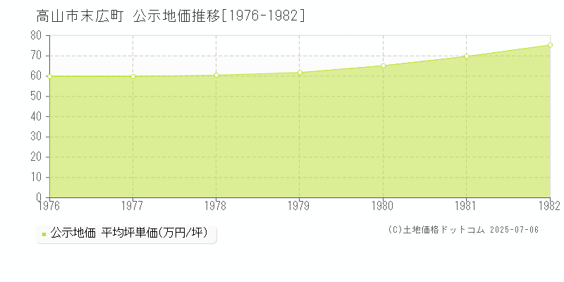 末広町(高山市)の公示地価推移グラフ(坪単価)[1976-1982年]