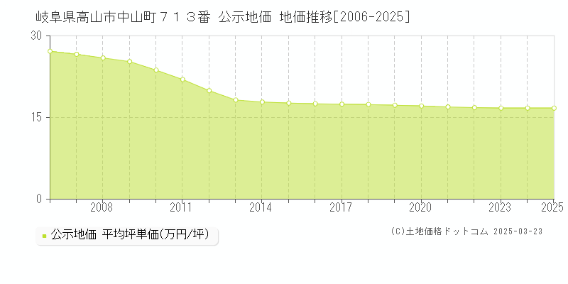 岐阜県高山市中山町７１３番 公示地価 地価推移[2006-2025]