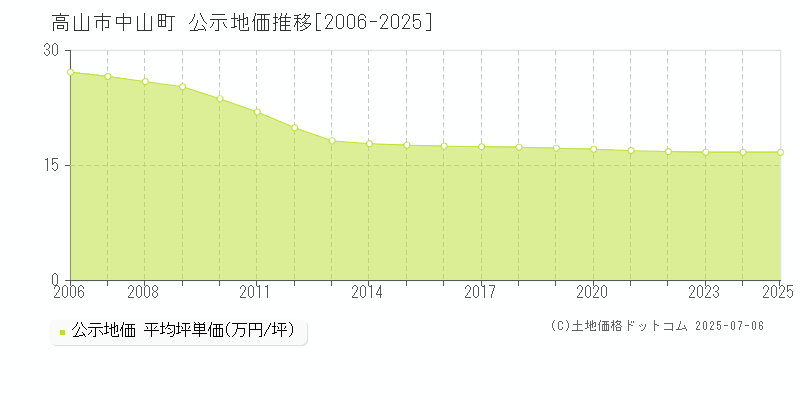 中山町(高山市)の公示地価推移グラフ(坪単価)[2006-2025年]