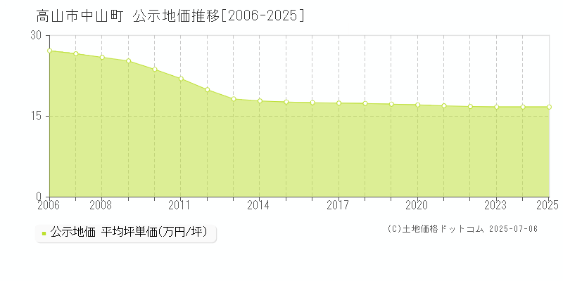 高山市中山町の地価公示推移グラフ 