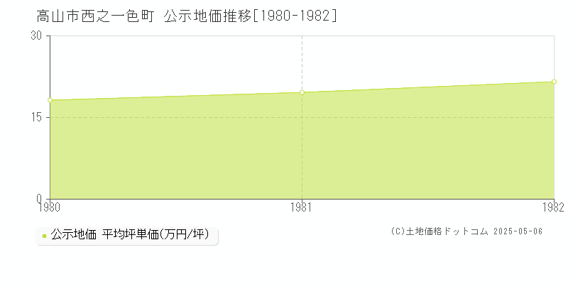 西之一色町(高山市)の公示地価推移グラフ(坪単価)[1980-1982年]