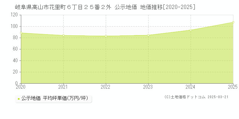 岐阜県高山市花里町６丁目２５番２外 公示地価 地価推移[2020-2025]
