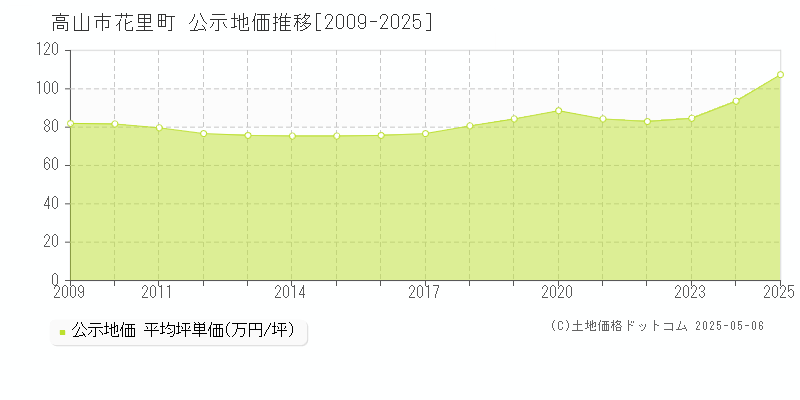 花里町(高山市)の公示地価推移グラフ(坪単価)[2009-2025年]